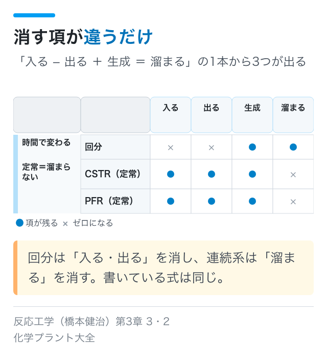 消す項が違うだけ