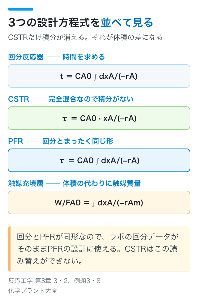 3つの設計方程式を並べて見る