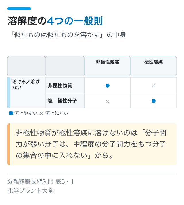 溶解度の4つの一般則