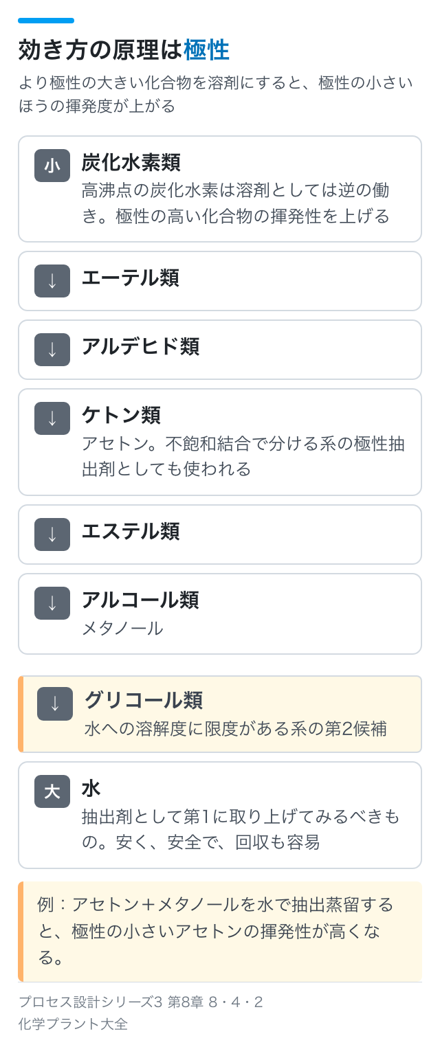 効き方の原理は極性