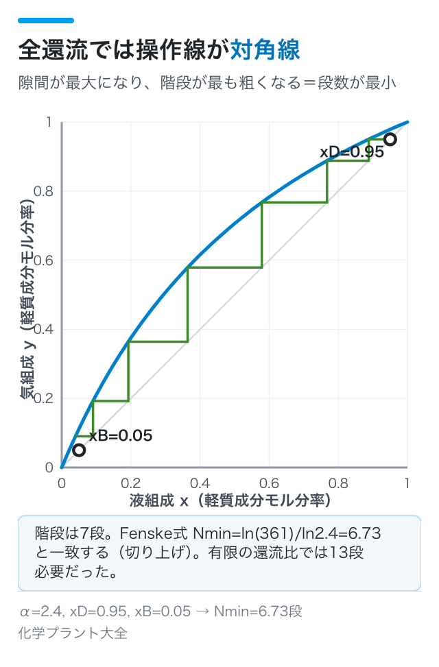 全還流では操作線が対角線