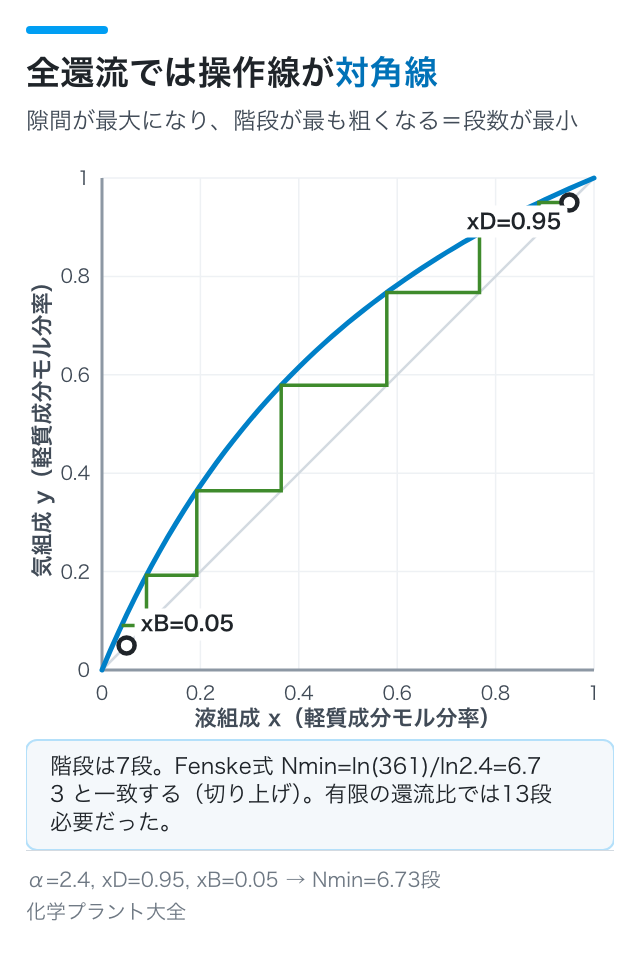 全還流では操作線が対角線