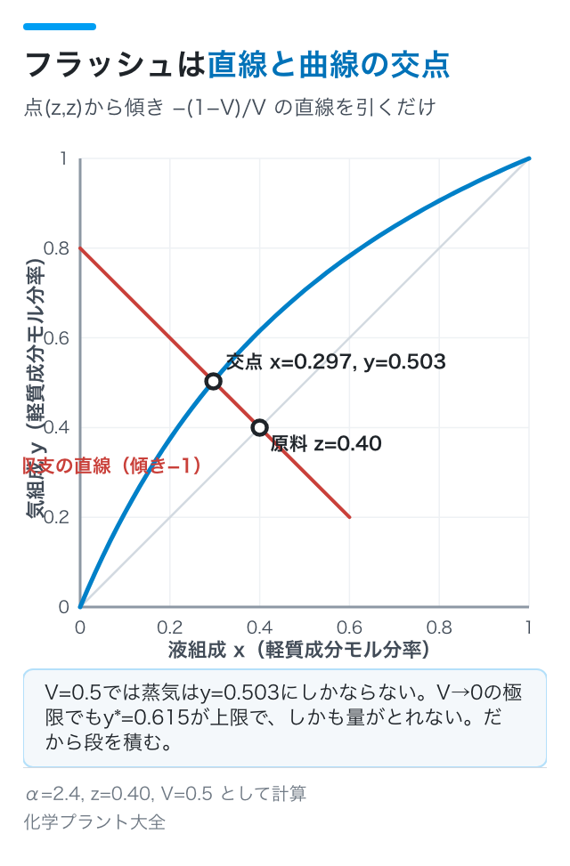 フラッシュは直線と曲線の交点