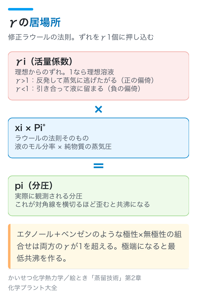 γの居場所