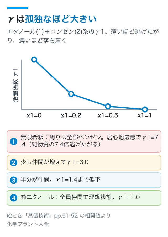 γは孤独なほど大きい