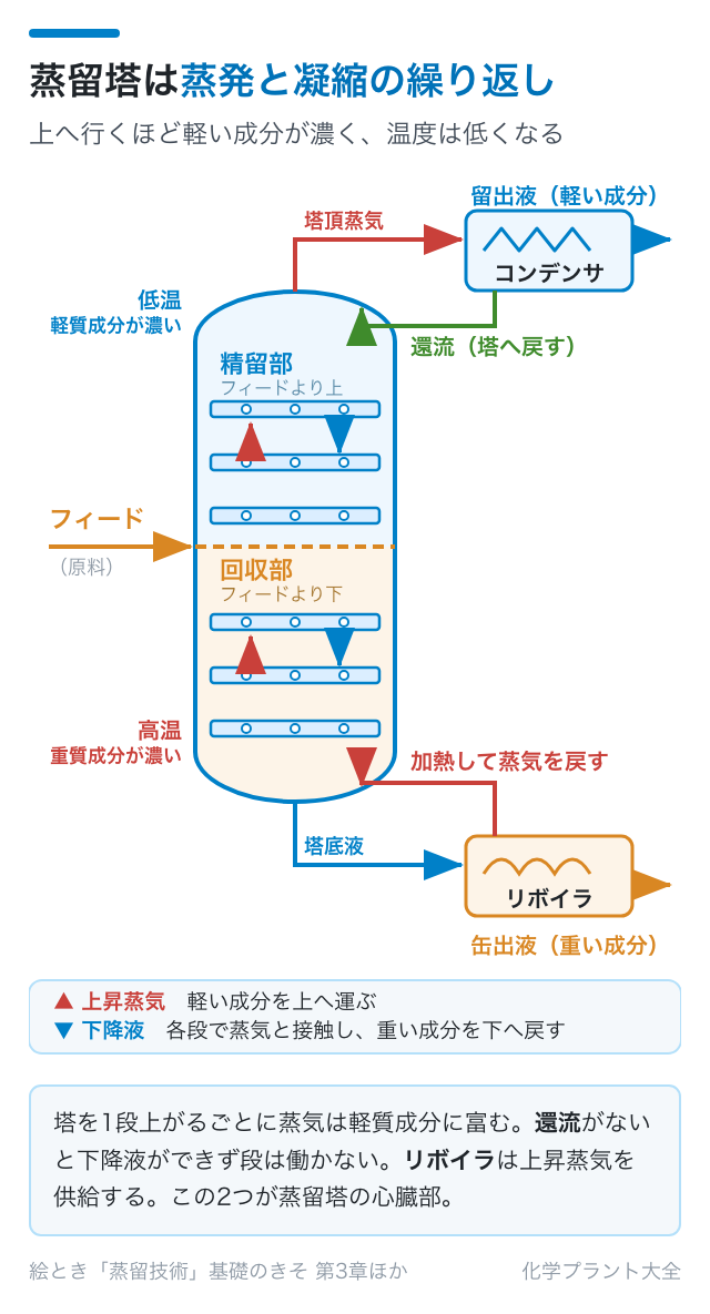 蒸留塔は蒸発と凝縮の繰り返し