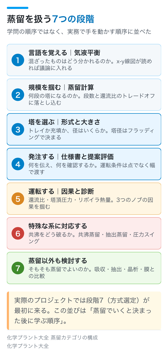 蒸留を扱う7つの段階