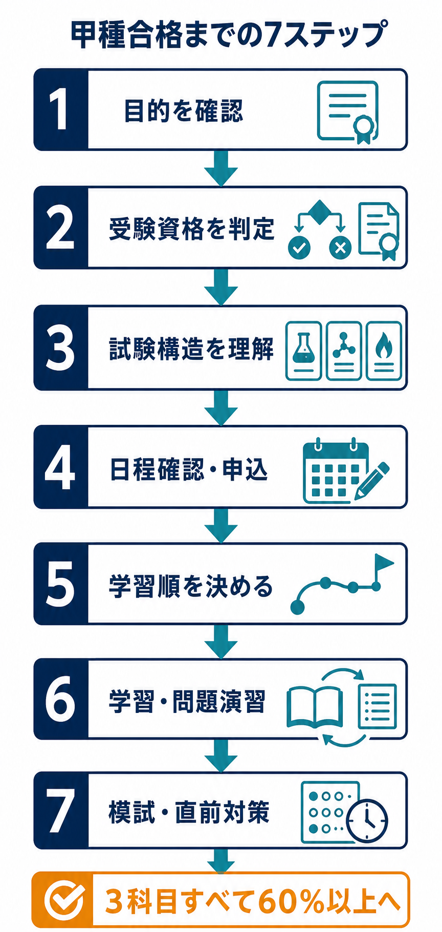 危険物取扱者甲種の目的確認から模試・直前対策までを示した7ステップのロードマップ