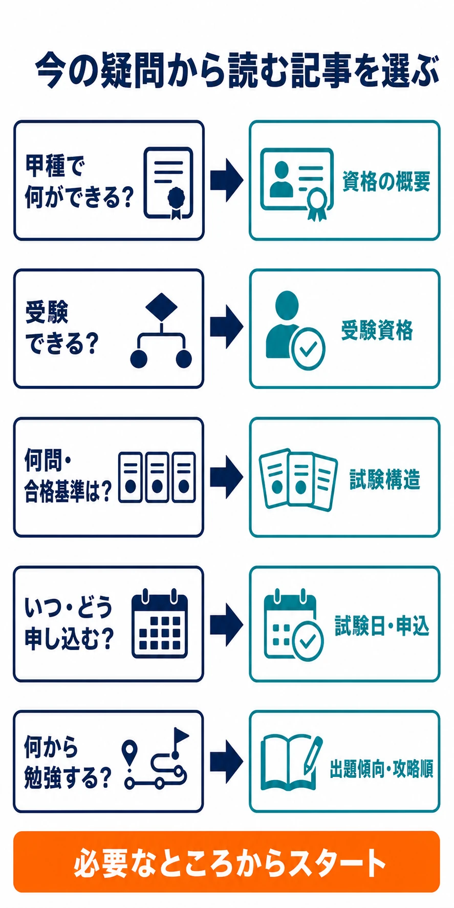 危険物取扱者甲種について現在の疑問から最初に読む記事を選ぶ案内図