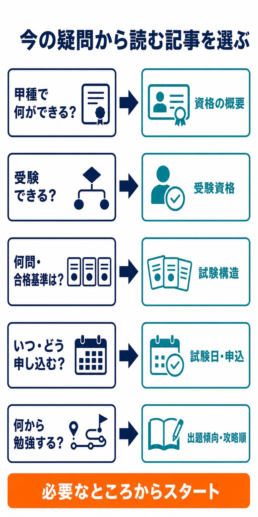 危険物取扱者甲種について現在の疑問から最初に読む記事を選ぶ案内図