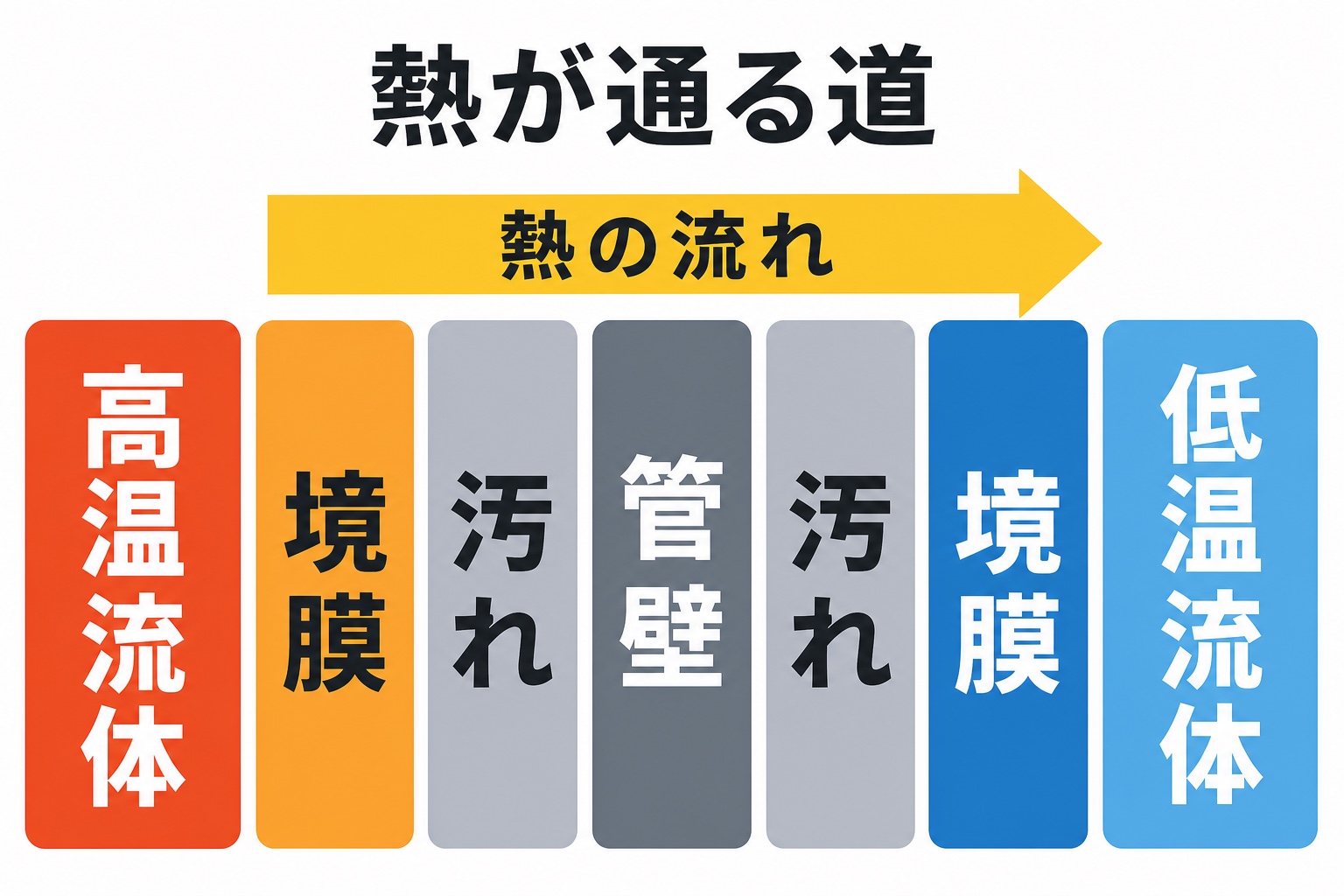 高温流体から低温流体へ熱が伝わる際の、境膜・汚れ・管壁から成る5つの熱抵抗