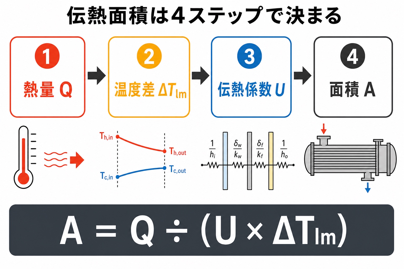 熱交換器の伝熱面積を、熱量Q、温度差ΔTlm、伝熱係数Uから面積Aへ求める4ステップ