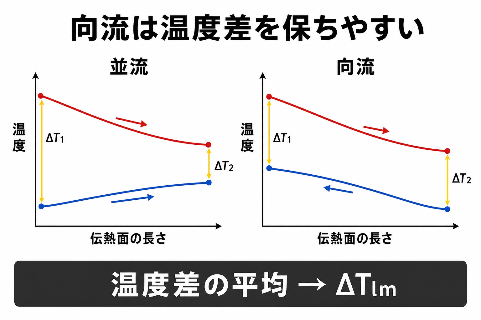 並流と向流における高温流体と低温流体の温度変化、および両端の温度差ΔT1とΔT2の比較