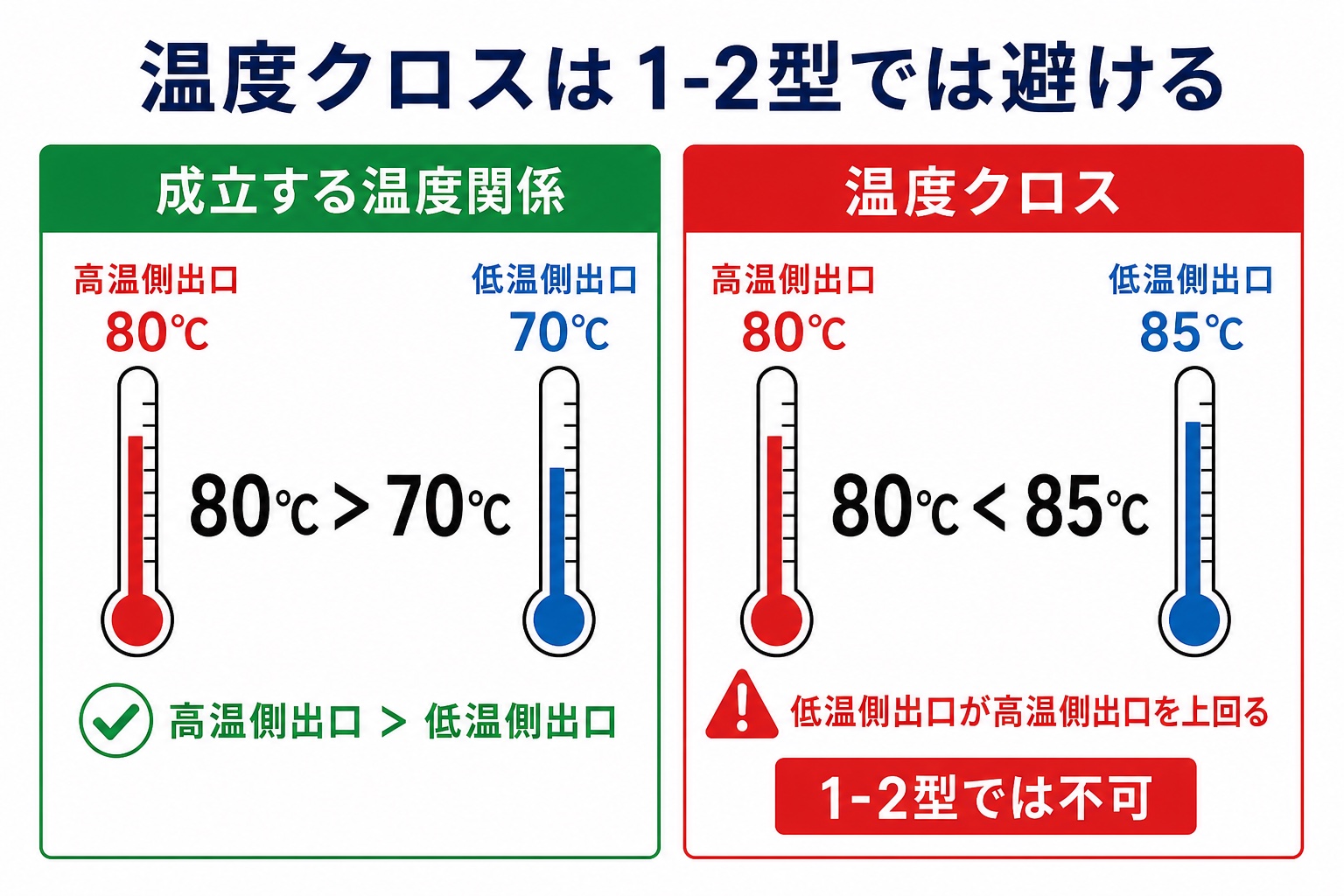 高温側出口温度が低温側出口温度より高い成立条件と、低温側出口温度が高温側出口温度を上回る温度クロス条件の比較