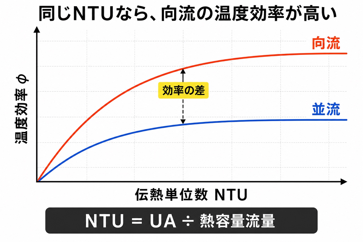 伝熱単位数NTUが増えると温度効率が上がり、向流の曲線が並流より高くなる概念図
