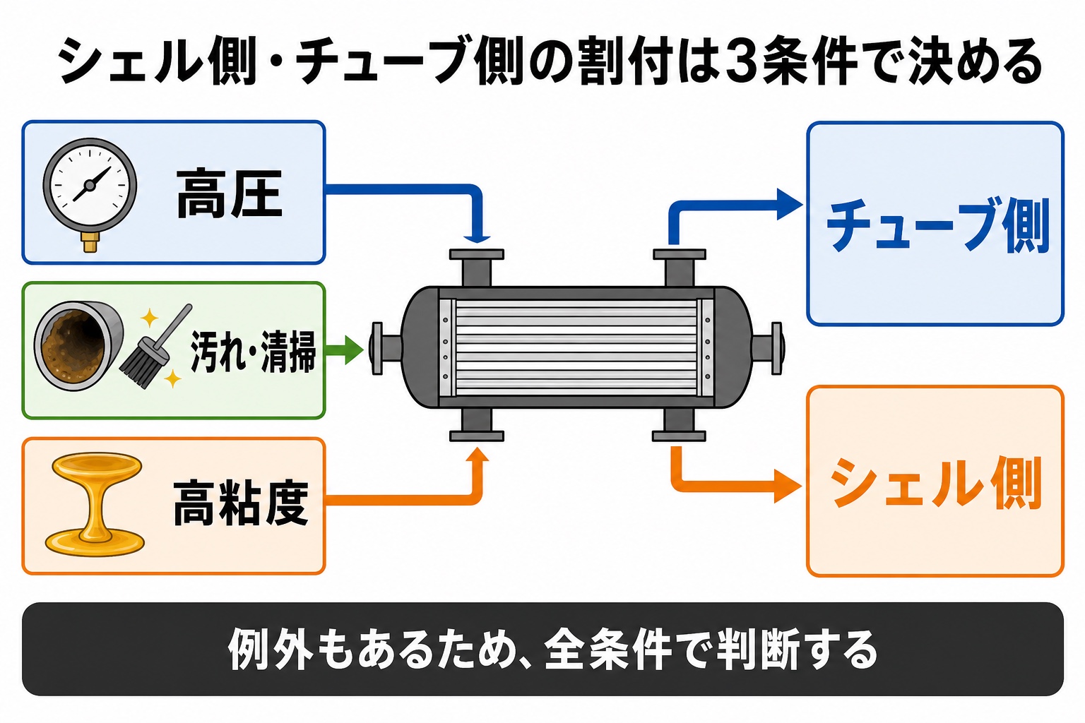 シェルアンドチューブ熱交換器で、高圧流体と汚れを清掃する流体はチューブ側、高粘度流体はシェル側を検討する割付の概念図