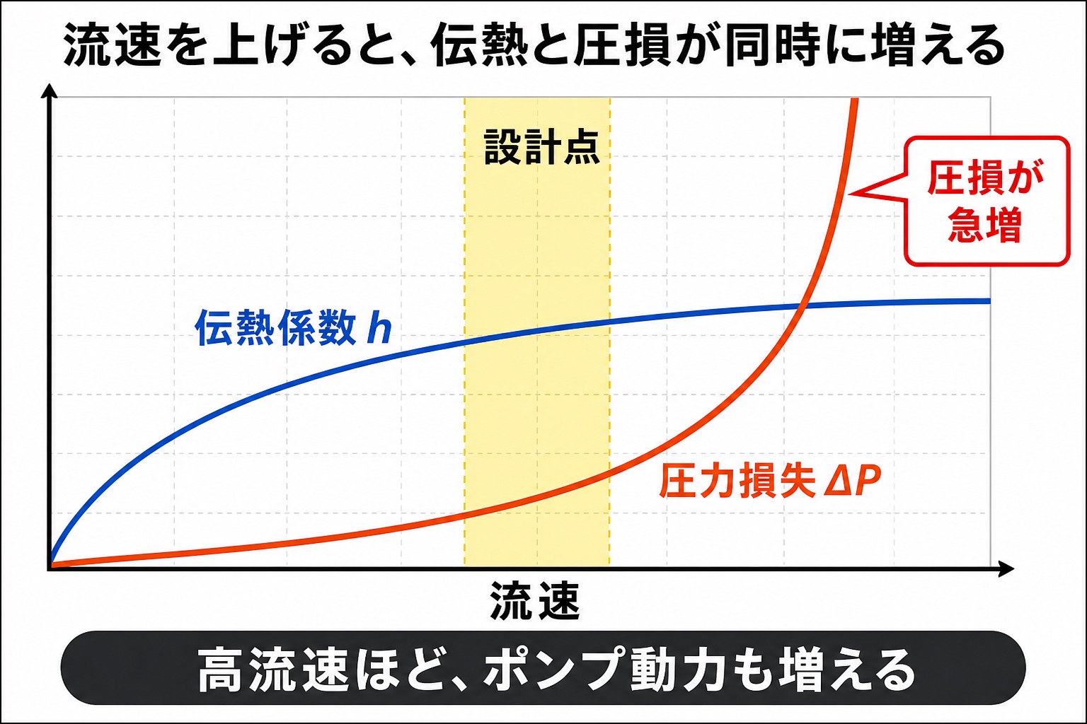 流速の上昇に対して伝熱係数は緩やかに増加し、圧力損失は高流速域で急増する概念図