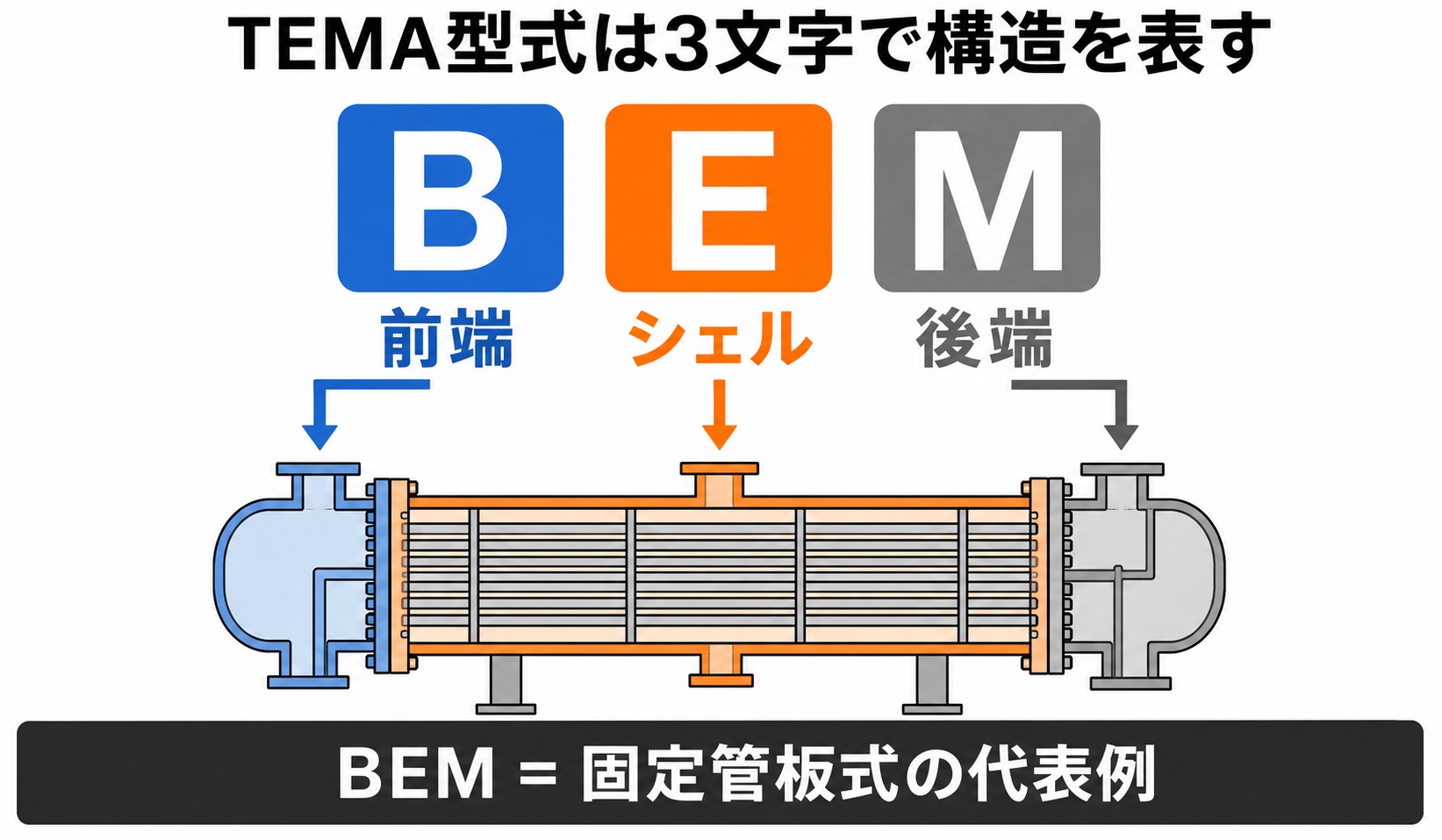 BEMのB、E、Mがそれぞれ熱交換器の前端、シェル、後端を表す図
