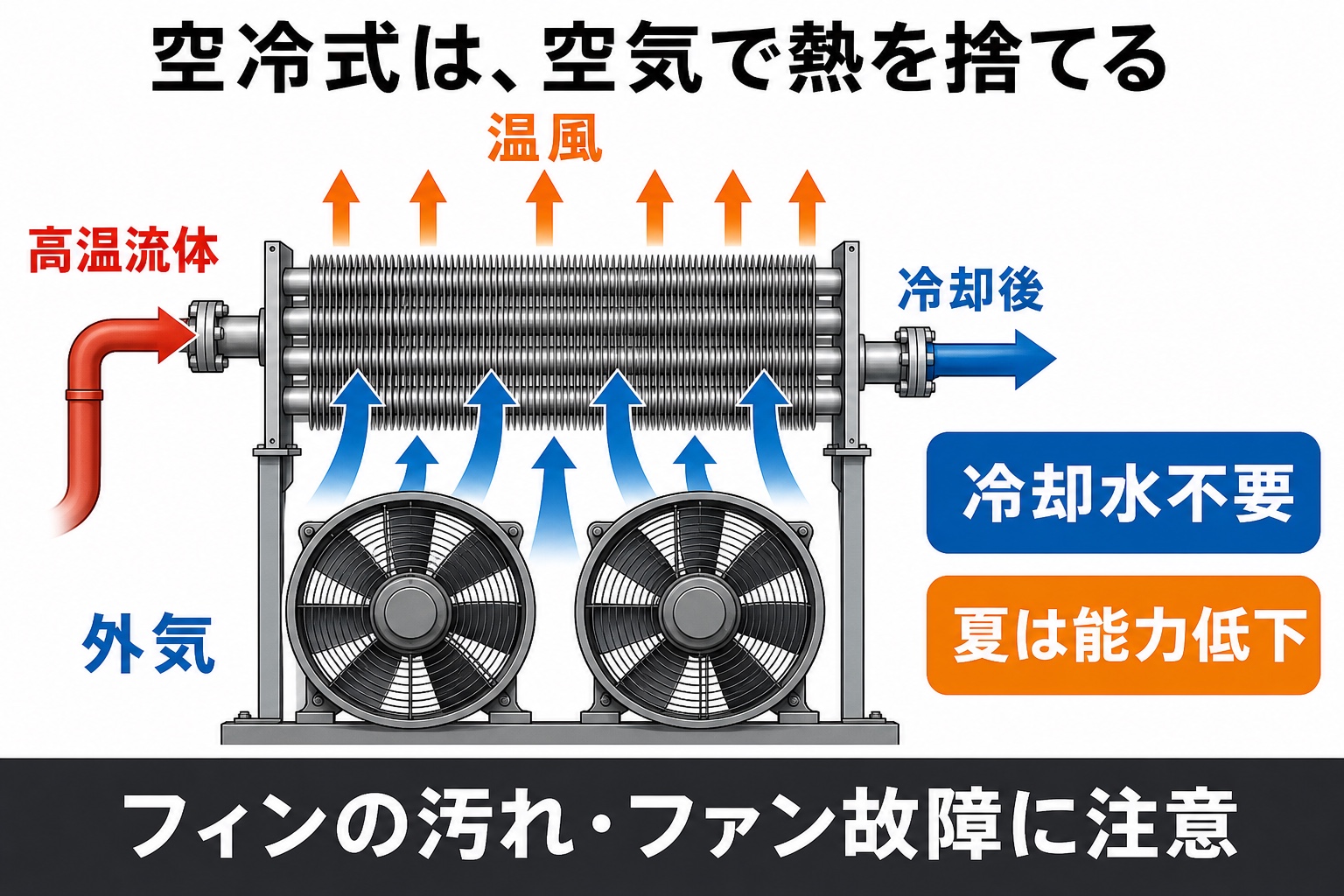 空冷式熱交換器で、ファンが外気をフィン管へ送り、高温流体を冷却する仕組み