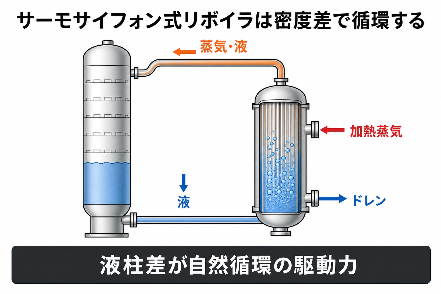 蒸留塔とサーモサイフォン式リボイラの間で、液柱差により液と蒸気液が自然循環する仕組み