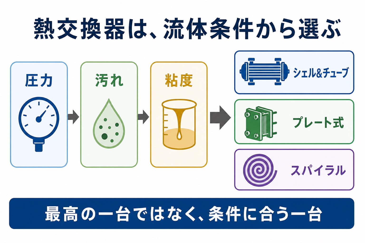 圧力、汚れ、粘度などの流体条件からシェルアンドチューブ式、プレート式、スパイラル式を選ぶ概念図