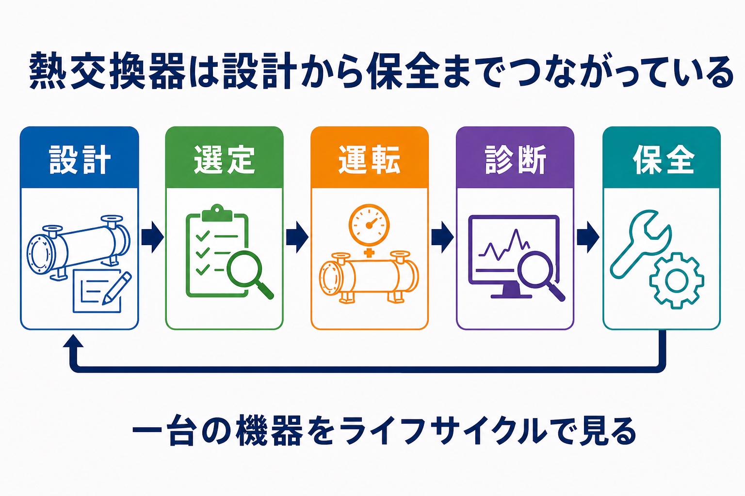 熱交換器の設計、選定、運転、診断、保全がつながるライフサイクル図