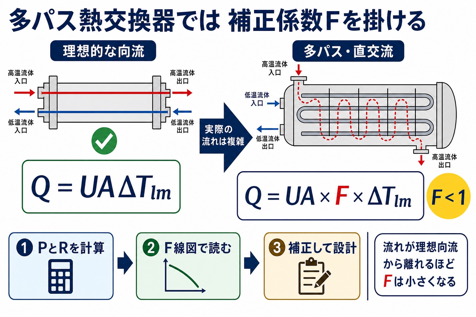 理想的な向流と多パス熱交換器を比べ、実際の流れでは対数平均温度差に補正係数Fを掛けることを示す図