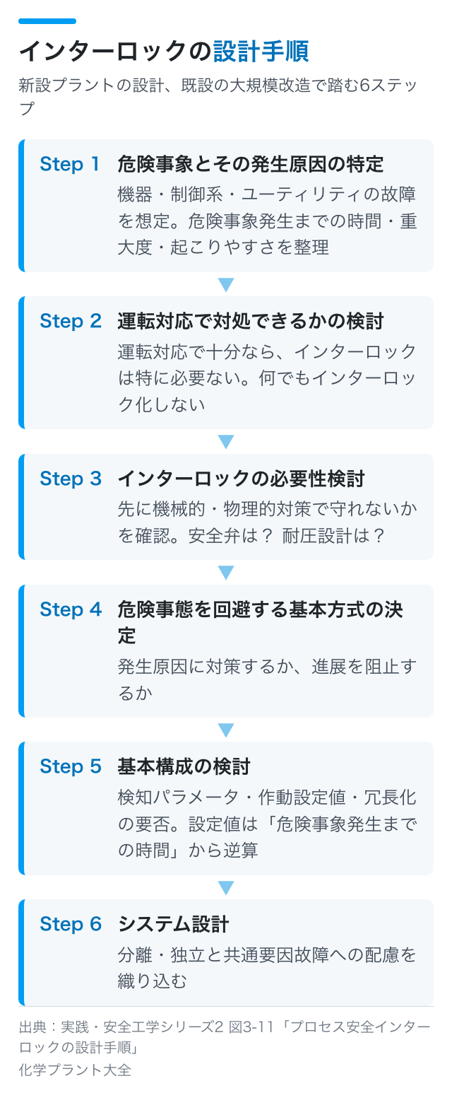 インターロックの設計手順