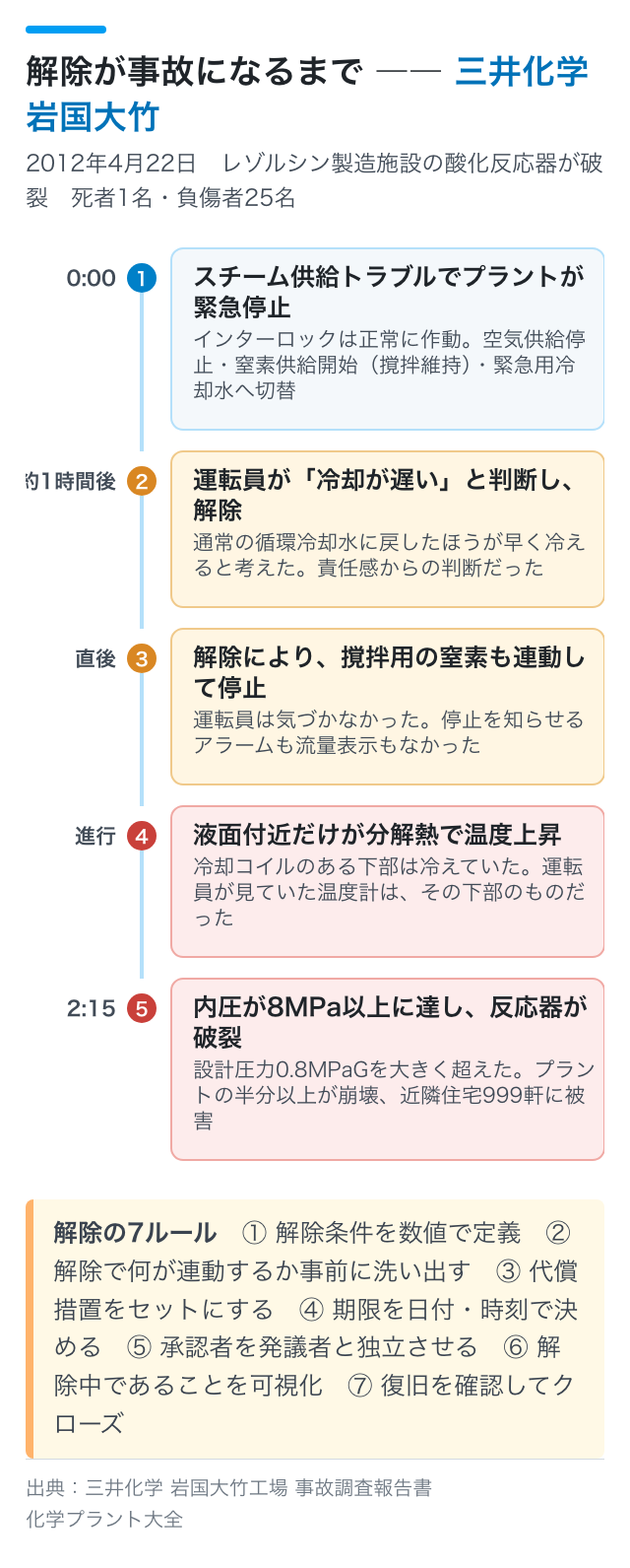 最大の急所 ―― 解除（バイパス）の管理