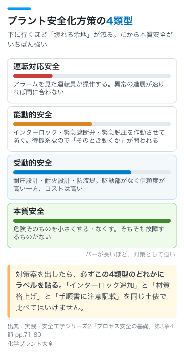 プラント安全化方策の4類型