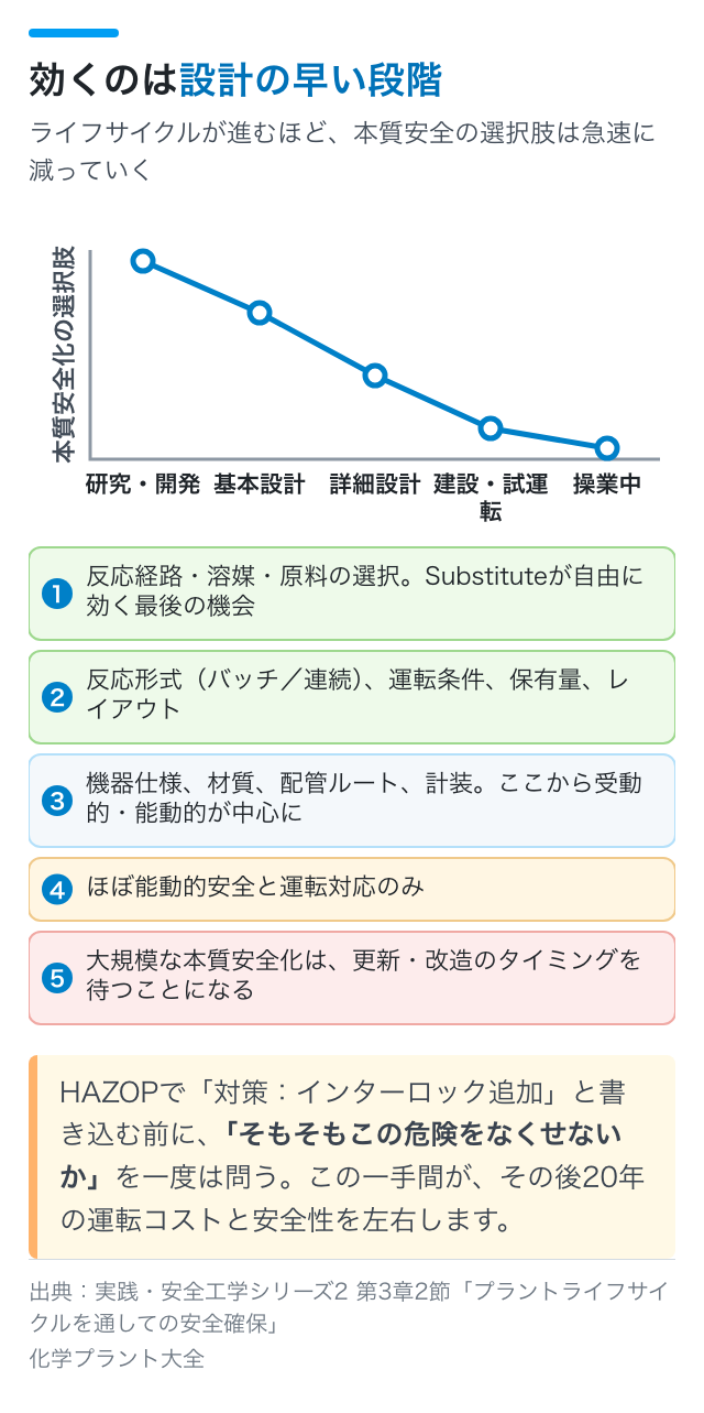 効くのは設計の早い段階