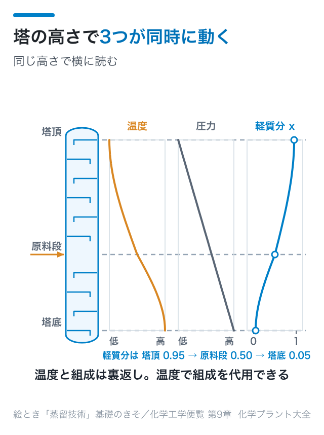 塔の高さで温度・圧力・軽質分がどう変わるかを並べた図