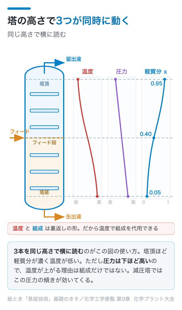 塔の高さで温度・圧力・軽質分がどう変わるかを並べた図