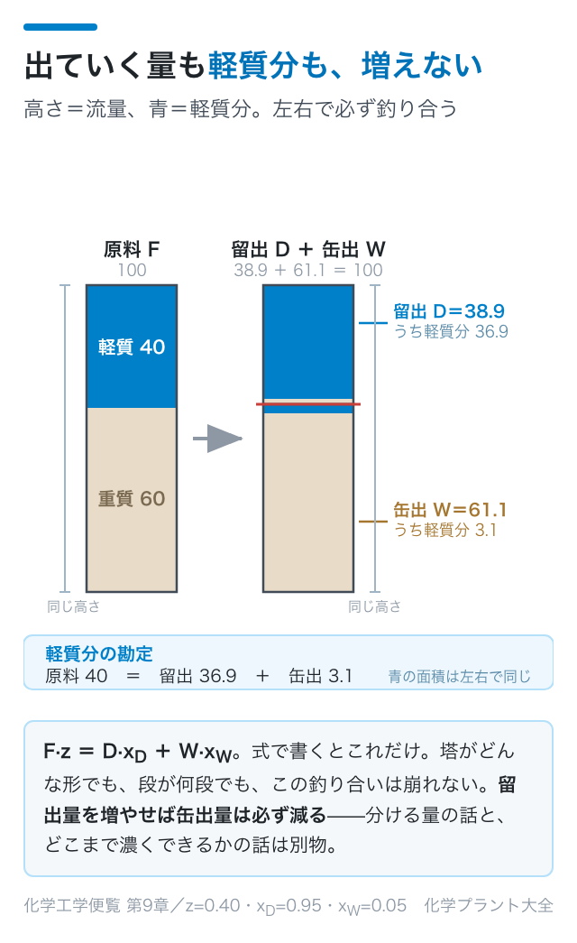 流量と軽質分が原料と製品で釣り合うことを棒の高さで示した図