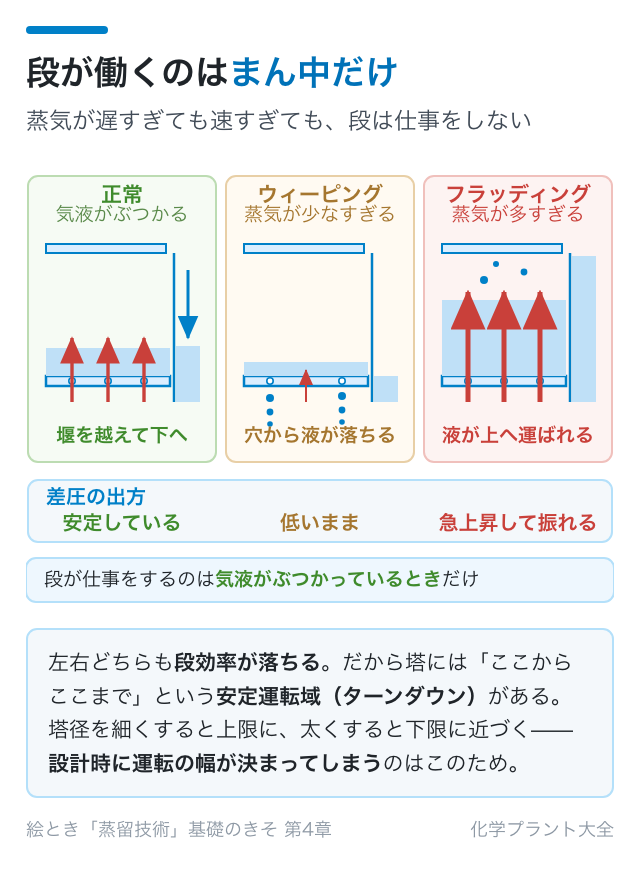 正常・ウィーピング・フラッディングのトレイ断面比較