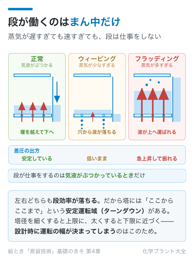 正常・ウィーピング・フラッディングのトレイ断面比較