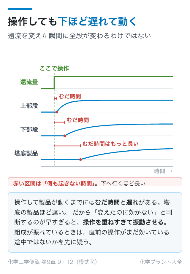 還流を変えてから塔の各部と製品が動くまでの遅れ