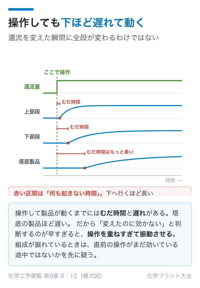 還流を変えてから塔の各部と製品が動くまでの遅れ