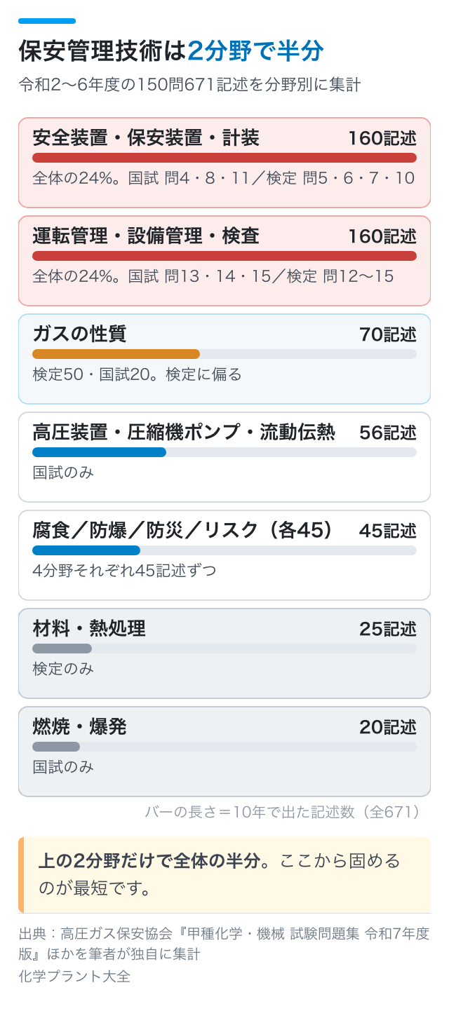 保安管理技術は2分野で半分|令和2〜6年度の150問671記述を分野別に集計