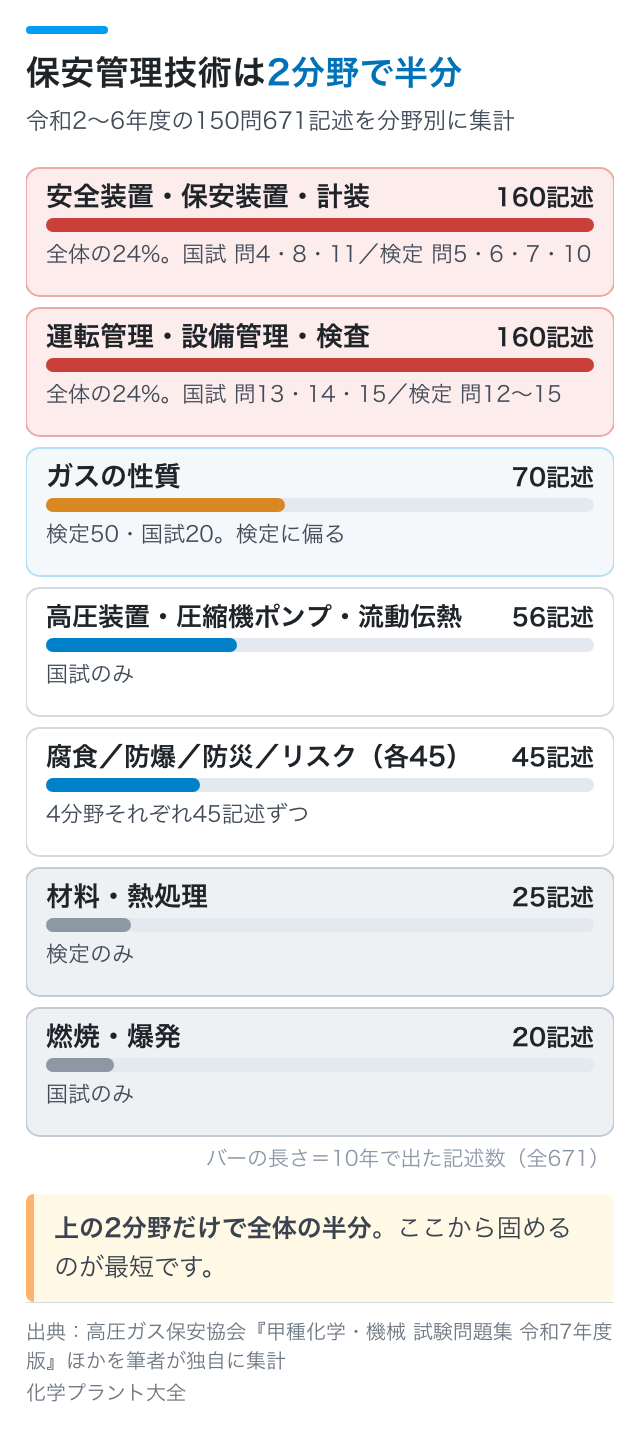 保安管理技術は2分野で半分｜令和2〜6年度の150問671記述を分野別に集計