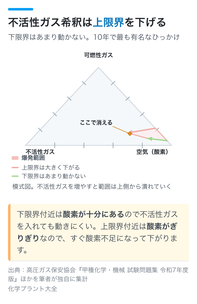 不活性ガス希釈は上限界を下げる｜下限界はあまり動かない。10年で最も有名なひっかけ