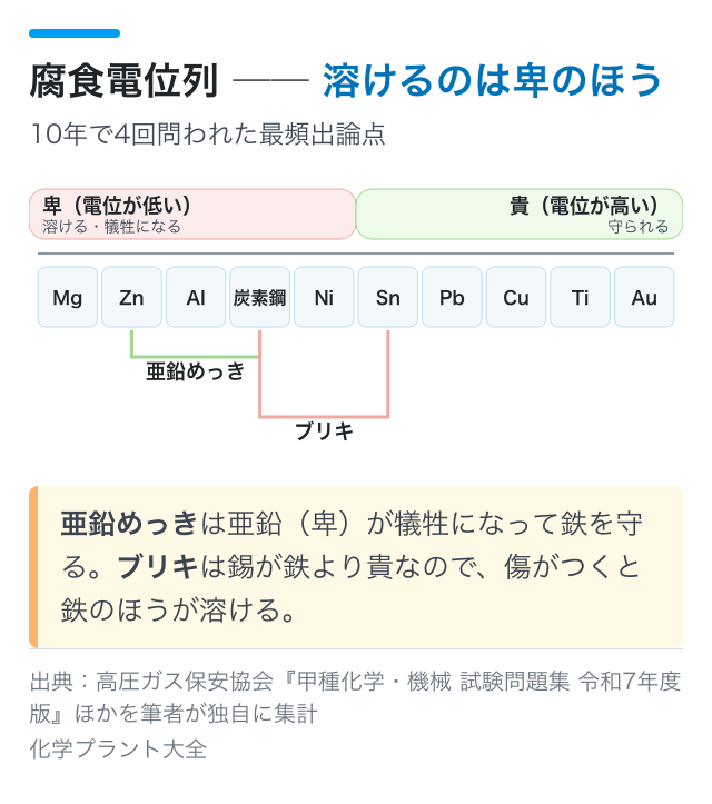 腐食電位列 ── 溶けるのは卑のほう｜10年で4回問われた最頻出論点
