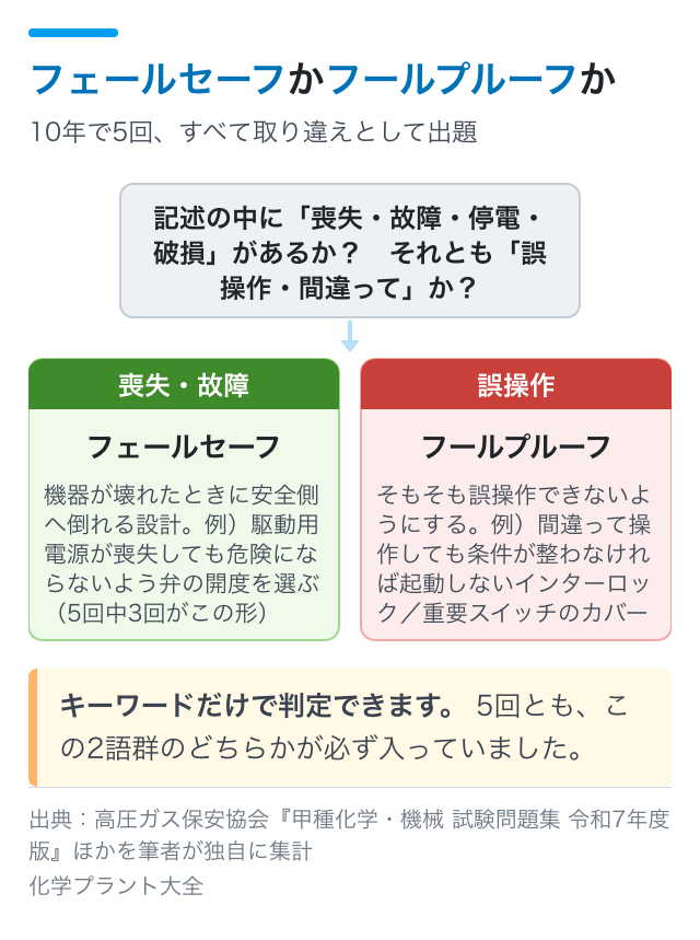 フェールセーフかフールプルーフか｜10年で5回、すべて取り違えとして出題