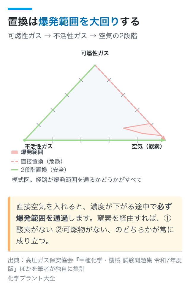 置換は爆発範囲を大回りする｜可燃性ガス → 不活性ガス → 空気の2段階