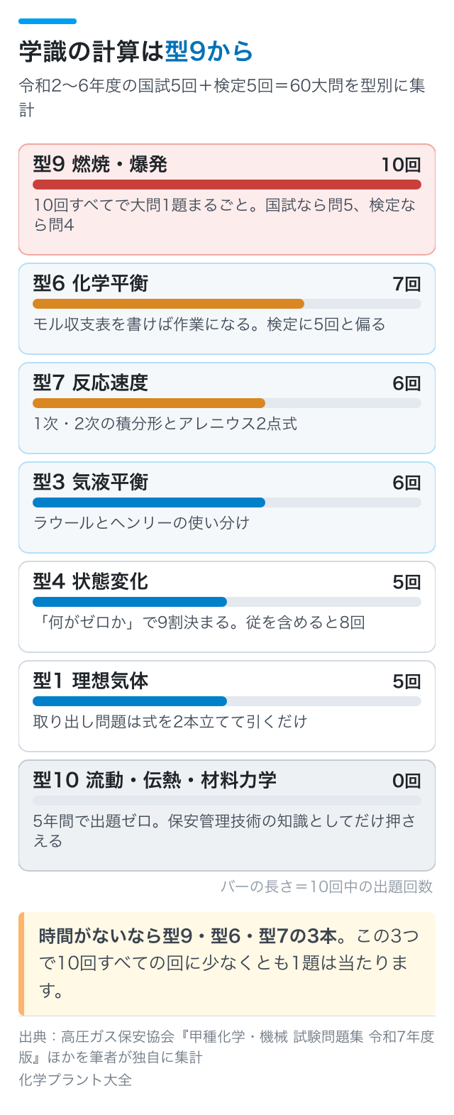 学識の計算は型9から｜令和2〜6年度の国試5回＋検定5回＝60大問を型別に集計