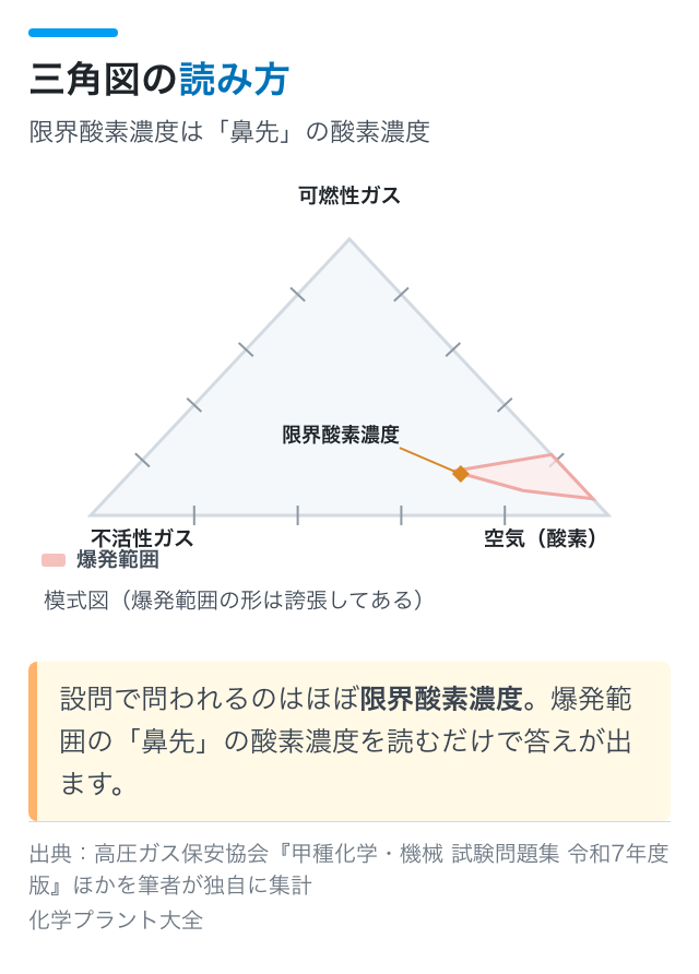 三角図の読み方｜限界酸素濃度は「鼻先」の酸素濃度