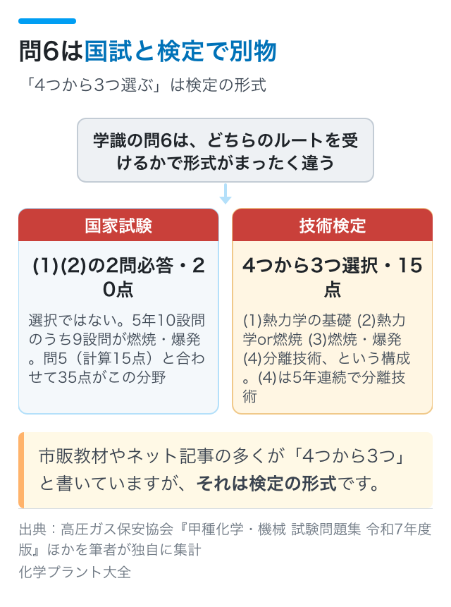 問6は国試と検定で別物|「4つから3つ選ぶ」は検定の形式