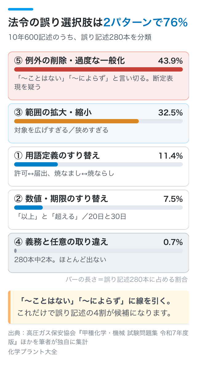 法令の誤り選択肢は2パターンで76%｜10年600記述のうち、誤り記述280本を分類