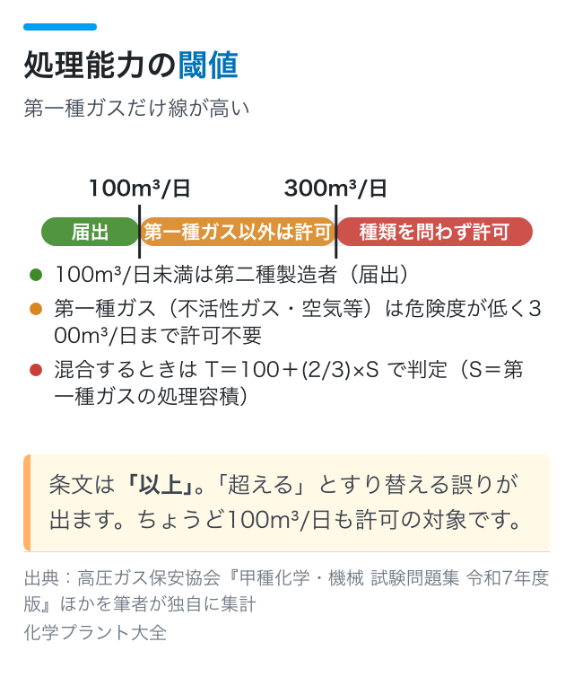 処理能力の閾値|第一種ガスだけ線が高い
