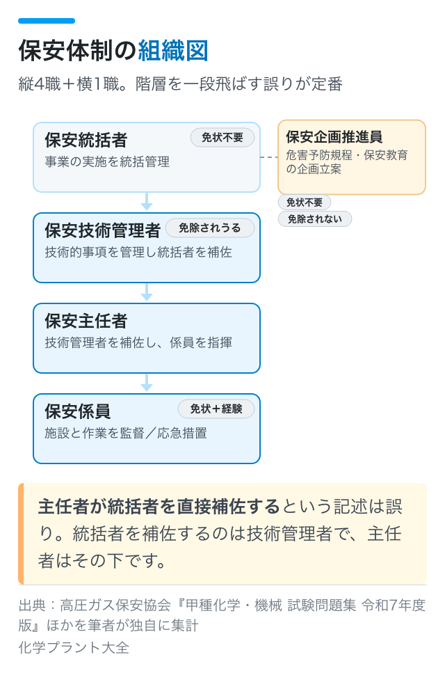 保安体制の組織図|縦4職+横1職。階層を一段飛ばす誤りが定番